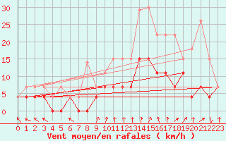 Courbe de la force du vent pour Nancy - Essey (54)