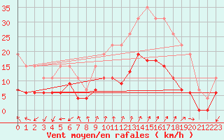 Courbe de la force du vent pour La Rochelle - Le Bout Blanc (17)