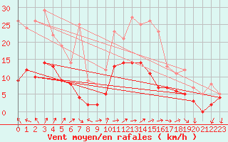 Courbe de la force du vent pour Reims-Prunay (51)