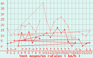 Courbe de la force du vent pour Clermont-Ferrand (63)
