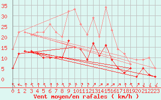 Courbe de la force du vent pour Nancy - Essey (54)