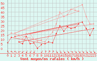 Courbe de la force du vent pour Millau - Soulobres (12)