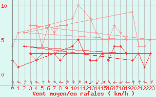 Courbe de la force du vent pour Bad Hersfeld