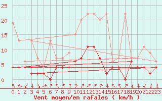 Courbe de la force du vent pour Chateau-d-Oex