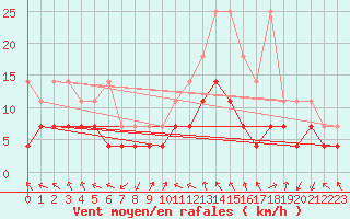 Courbe de la force du vent pour Giessen