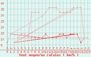 Courbe de la force du vent pour Jogeva