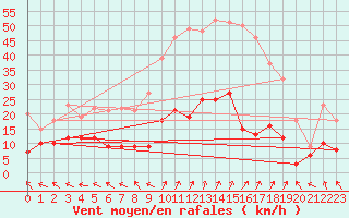 Courbe de la force du vent pour Guret Saint-Laurent (23)