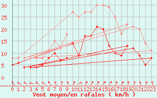 Courbe de la force du vent pour Leutkirch-Herlazhofen