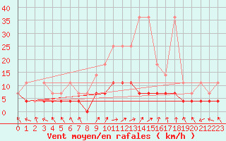 Courbe de la force du vent pour Offenbach Wetterpar