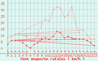 Courbe de la force du vent pour Sant Julia de Loria (And)