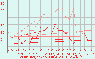 Courbe de la force du vent pour Engelberg