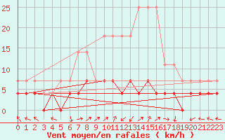 Courbe de la force du vent pour Utena