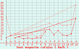 Courbe de la force du vent pour Ulrichen