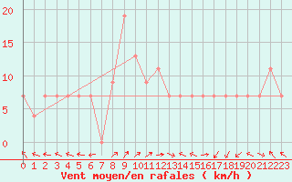 Courbe de la force du vent pour Turaif