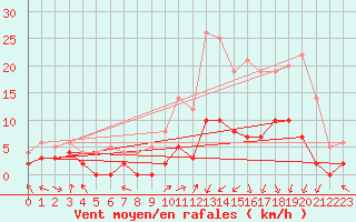 Courbe de la force du vent pour Genouillac (23)