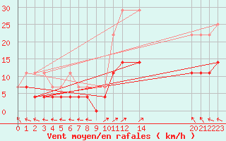 Courbe de la force du vent pour Orizaba, Ver.