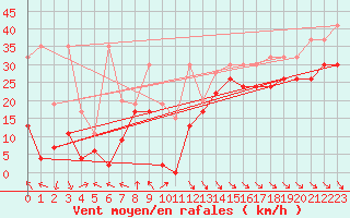 Courbe de la force du vent pour Jungfraujoch (Sw)