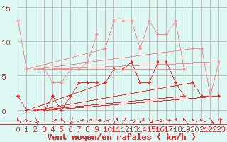 Courbe de la force du vent pour Koppigen