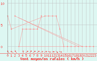 Courbe de la force du vent pour Ylistaro Pelma