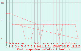 Courbe de la force du vent pour Veliko Gradiste