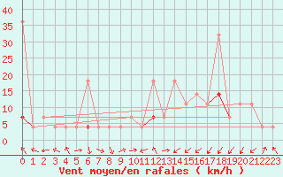 Courbe de la force du vent pour Fokstua Ii