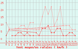 Courbe de la force du vent pour Schiers