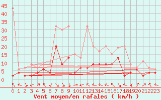 Courbe de la force du vent pour Altenrhein