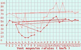 Courbe de la force du vent pour La Dle (Sw)