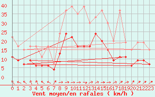 Courbe de la force du vent pour Salen-Reutenen