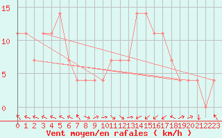 Courbe de la force du vent pour Sarajevo-Bejelave