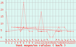 Courbe de la force du vent pour Laksfors