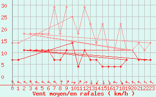 Courbe de la force du vent pour Kempten