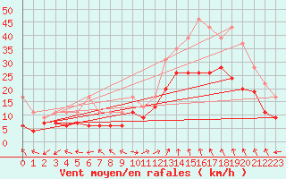 Courbe de la force du vent pour Marignane (13)