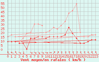 Courbe de la force du vent pour Lannion (22)