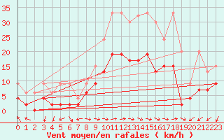 Courbe de la force du vent pour Evolene / Villa