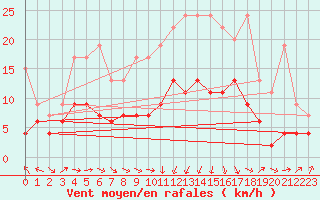 Courbe de la force du vent pour Altenrhein