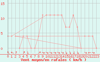 Courbe de la force du vent pour Hameenlinna Katinen