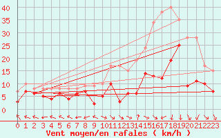Courbe de la force du vent pour Aurillac (15)