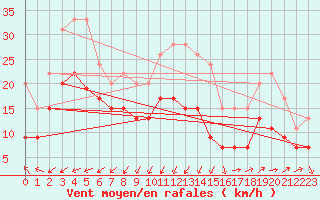 Courbe de la force du vent pour Ile du Levant (83)