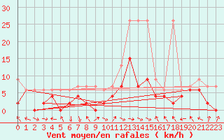 Courbe de la force du vent pour Meiringen