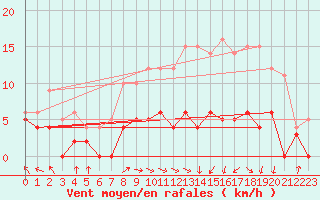 Courbe de la force du vent pour Ger (64)