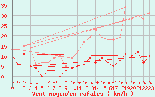 Courbe de la force du vent pour Gourdon (46)