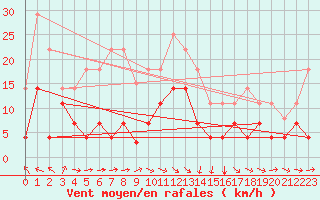 Courbe de la force du vent pour San Vicente de la Barquera