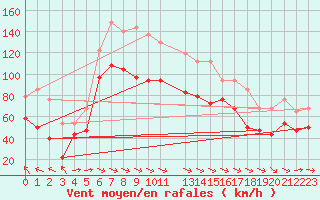 Courbe de la force du vent pour Helligvaer Ii