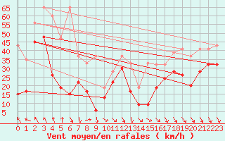 Courbe de la force du vent pour Matro (Sw)