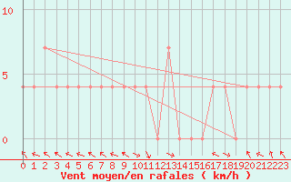 Courbe de la force du vent pour Maria Alm