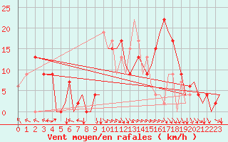 Courbe de la force du vent pour Bilbao (Esp)