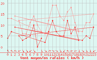 Courbe de la force du vent pour Bziers Cap d