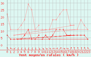 Courbe de la force du vent pour Arjeplog