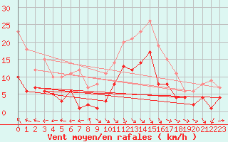 Courbe de la force du vent pour Lichtenhain-Mittelndorf